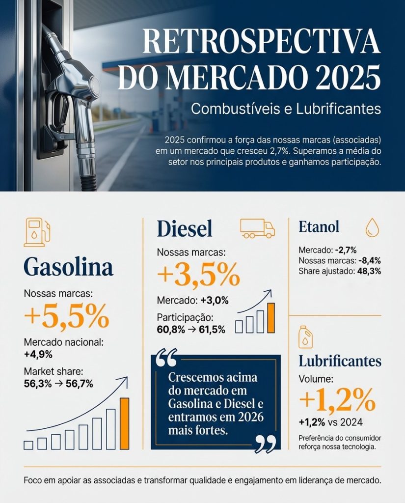 RETROSPECTIVA DO MERCADO 2025 – COMBUSTÍVEIS E LUBRIFICANTES RETROSPECTIVA DO MERCADO 2025 – COMBUSTÍVEIS E LUBRIFICANTES