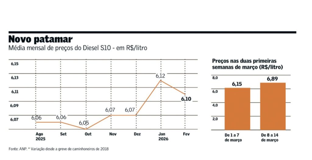 Alta na bomba vai além de conflito. Alta na bomba vai além de conflito.